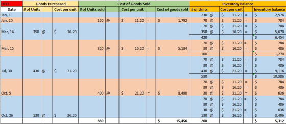 Goods Purchased # of Units Cost per unit # of Units sold Cost of Goods Sold Cost per unit Cost of goods sold # of Units LIFO