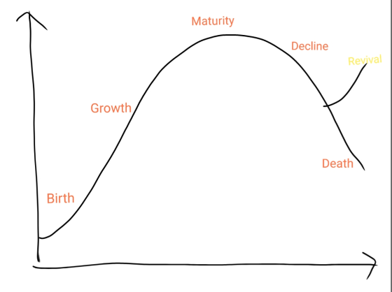 Maturity Decline Revival Growth Death Birth