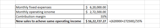 Monthly fixed expenses Monthly operating icnome Contribution margin New sales to acheve same operating income $ 6,20,000.00 $