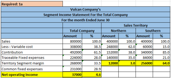 Required: 1a Vulcan Companys Segment Income Statement For the Total Company For the month Ended June 30 Sales Territory Tota