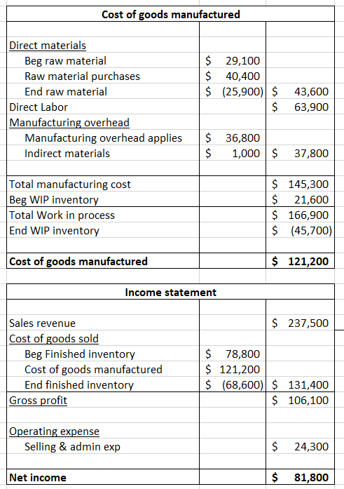 Cost of goods manufactured Direct materials Beg raw material Raw material purchases End raw material Direct Labor Manufacturi