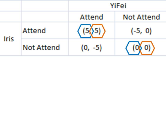 YiFei Attend Not Attend (5 5) (-5, 0) Attend Iris (0 0) (0, -5) Not Attend