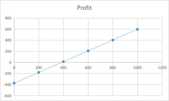 Profit 800 600 400 200 200.....* 400 600 800 1000 1200 -200 -400 -600