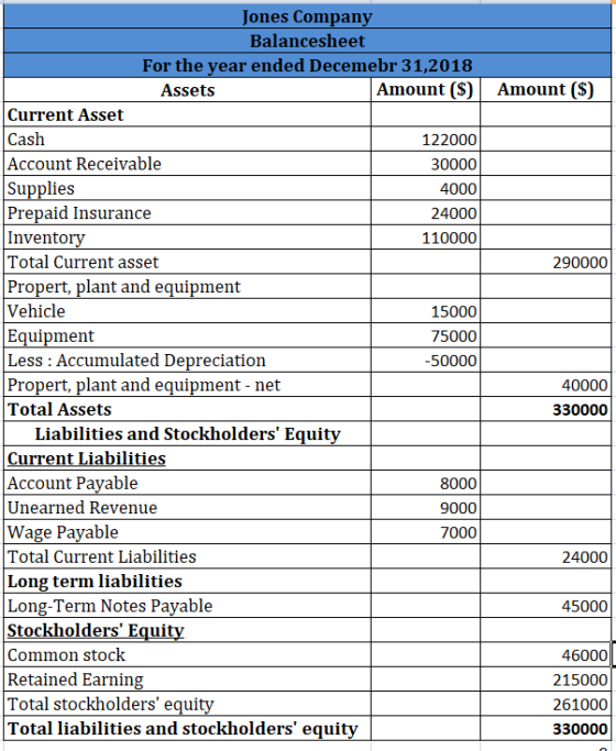 Jones Company Balancesheet For the year ended Decemebr 31,2018 Assets Amount ($) Amount ($) Current Asset Cash 122000 Account