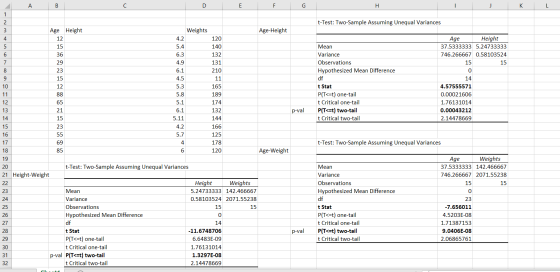 F K L t-Test: Two-Sample Assuming Unequal Variances Age Height Weights Age-Height 4.2 5.4 Age Height 37.5333333 5.24733333 74