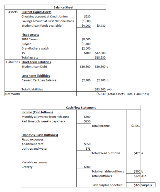 Assets Balance Sheet Current Liquid Assets Checking account at Credit Union Savings account at First National Bank Student lo