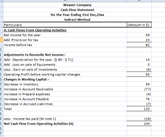 Weaver Company Cash Flow Statement for the Year Ending 31st Dec,20xx Indirect Method Particulars A. Cash Flows From Operating