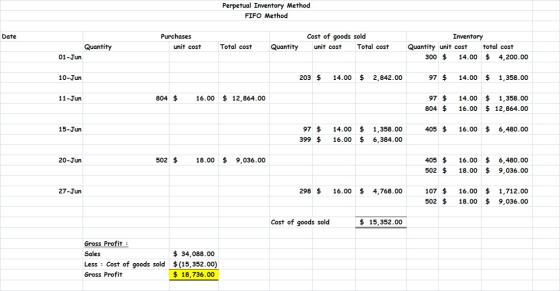 Perpetual Inventory Method FIFO Method Date Purchases unit cost Cost of goods sold unit cost Total cost Quantity Total cost Q