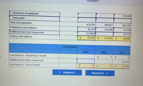 Purchases of equipment 130,000 Taxes paid Total cash payments 440,821 569,700 433,579 Preliminary cash balance 124,296 23.248