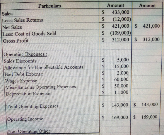 Amount Particulars Sales Less: Sales Returns Net Sales Less: Cost of Goods Sold Gross Profit $ $ $ | $ $ Amount 433,000 (12,0