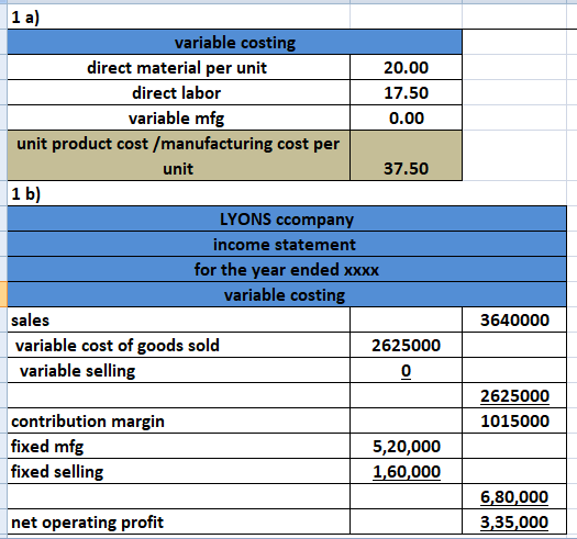 37.50 1 a) variable costing direct material per unit 20.00 direct labor 17.50 variable mfg 0.00 unit product cost /manufactur