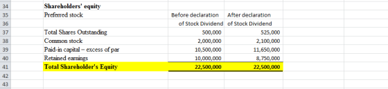 Shareholders equity Preferred stock Total Shares Outstanding Common stock Paid-in capital - excess of par Retained earnings