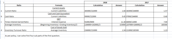 2018 2017 Calculation Ratio Calculation Answer Answer a Current Ratio 365000/222000 1.64 383000/244000 1.57 b Cash Ratio 9900