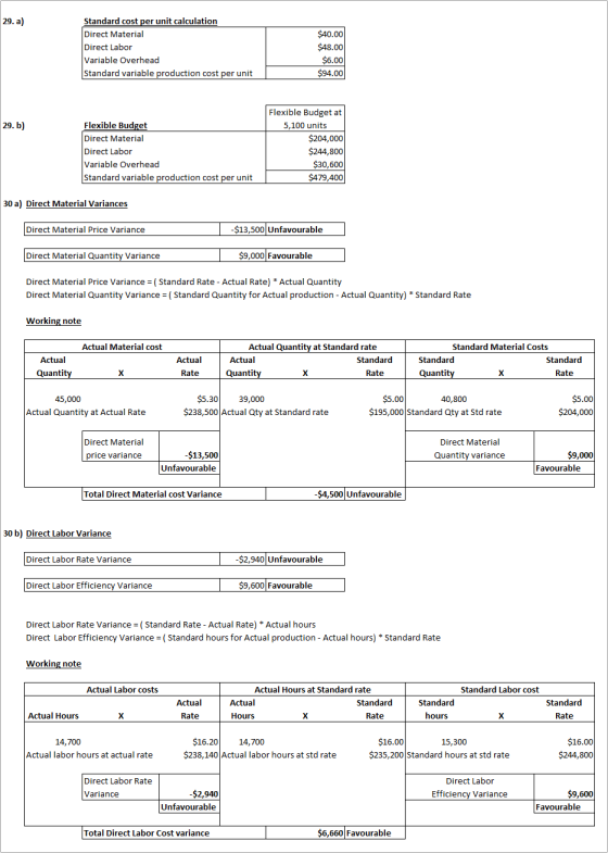 29. a Standard cost per unit calculation Direct Material $40.00 Direct Labor Variable Overhead $48.00 $6.00 Standard variable