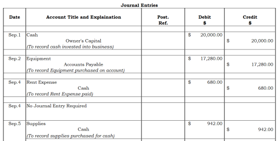 Journal Entries Date Account Title and Explaination Post. Ref. Debit $ Credit $ Sep. 1 $ 20,000.00 Cash Owners Capital (To r