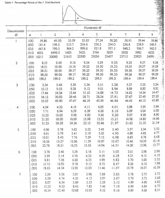 Table 7 Percentag Points oi the F Distributions df 3 2 100 39.86 49.50 53.59 55.83 57.24 58.20 585944 59.86 050 614 199.5 215