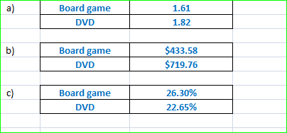 Board game DVD 1.61 1.82 b) Board game DVD $433.58 $719.76 Board game 26.30% 22.65% DVD
