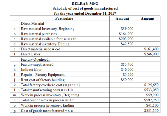 Amount a b с d e f $161,400 $246,000 DELRAY MFG Schedule of cost of goods manufactured for the year ended December 31, 2017 P