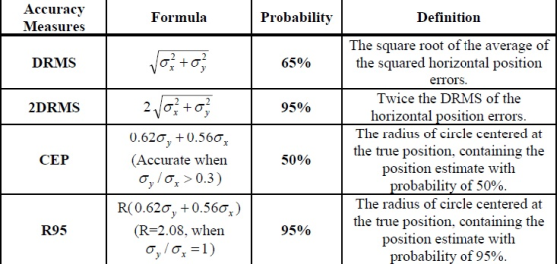 Accuracy Measures Formul:a Probability Definition The square root of the average of the squared horizontal positioin DRMS eirors. I 2νο; +o; | | Twice then Ris of the 2DRMS 95% 0.62o, +0.560% (Accurate when σ, / σ. > 0.3) R(0.62ay +0.567,) (R-2.08, when horizontal position errors The radius of circle centered at the true position, containing the position estimate with robability of 50% The radius of circle centered at the true position, containing the position estimate with probability of 95% CEP 5000 R95 95%