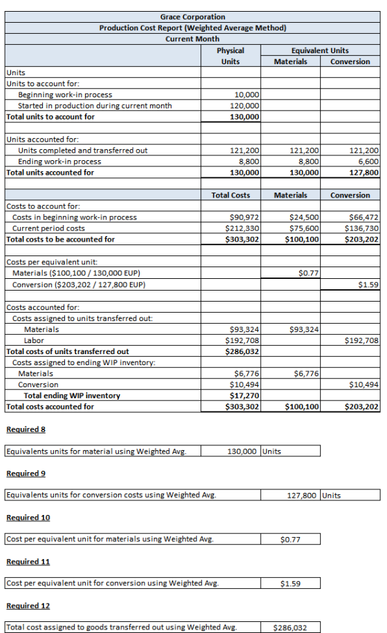 Grace Corporation Production Cost Report (Weighted Average Method) Current Month Physical Equivalent Units Conversion Units M