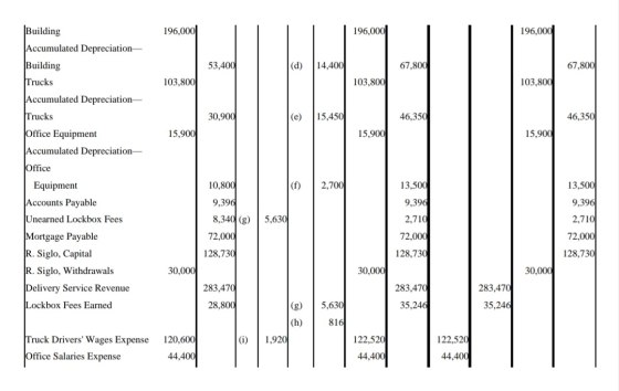 196,000 196,000 196,000 53,400 (d) 14.400 67,800 67,800 103,800 103,800 103.800 Building Accumulated Depreciation- Building T