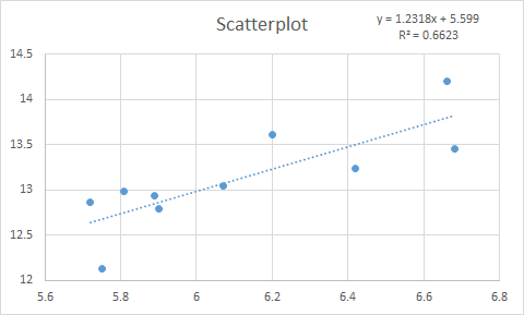 Scatterplot y = 1.2318x + 5.599 R2 = 0.6623 14.5 14 13.5 13 . 12.5 12 5.6 5.8 6 6.2 6.4 6.6 00