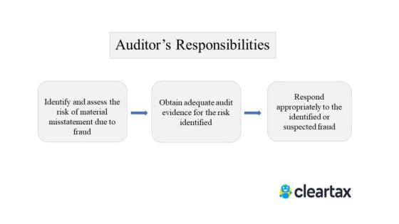 Auditors Respons ibilities Respond appropriately to the identified or Identify and assess the risk of material Obtain adequa