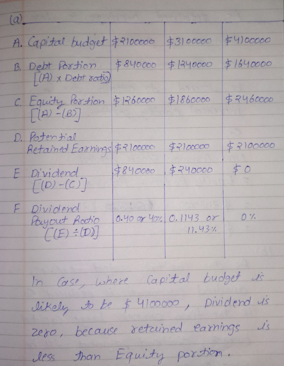 $4100ooo $1640000 A. Capital budget $2100000 $3100000 B. Debt Portion $840000 $1240000 [(A) x Debt ratio c. Equity portion $1