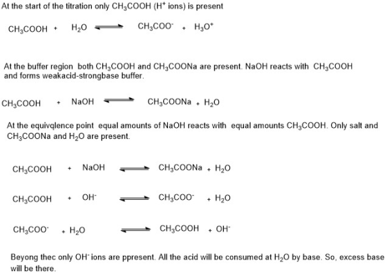 At the start of the titration only CH3COOH (H+ ions) is present CH2COOH + H2O - CH3COO + H2O* At the buffer region both CHCOO