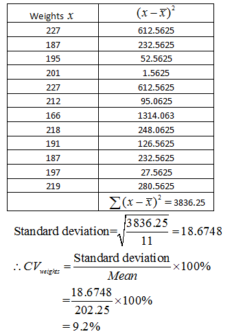 (x-X) Weights x 227 187 195 201 227 212 166 218 191 187 197 219 612.5625 232.5625 52.5625 1.5625 612.5625 95.0625 1314.063 248.0625 126.5625 232.5625 27.5625 280.5625 Σ (1-1), =3836.25 3836 25 -18.6748 Standard deviation- Standard deviation CV 100% . = Mean 18.6748 x 100% 202.25 = 9.2%