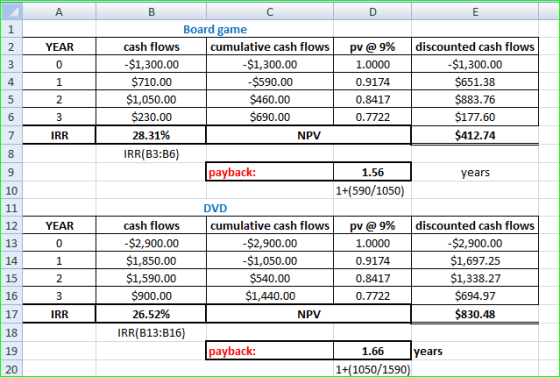 YEAR Board game cash flows cumulative cash flows pv @ 9% discounted cash flows -$1,300.00 -$1,300.00 1.0000 -$1,300.00 $710.0