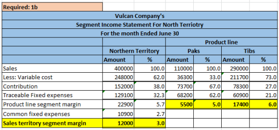 Required: 1b Vulcan Companys Segment Income Statement For North Terriotry For the month Ended June 30 Product line Northern