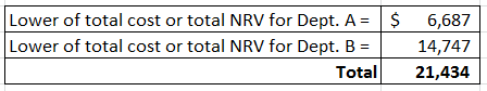 $ Lower of total cost or total NRV for Dept. A= Lower of total cost or total NRV for Dept. B = Total 6,687 14,747 21,434