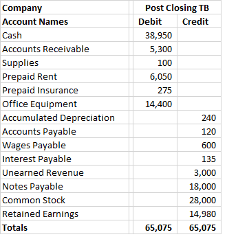Post Closing TB Debit Credit 38,950 5,300 100 6,050 275 14,400 Company Account Names Cash Accounts Receivable Supplies Prepai