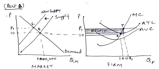(Part B) New supply al supply P Mc FA 7 АТС ZAVE PROFIT --10 Demand ro00,000 MARKET lood FIRM