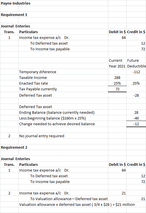 Payne Industries Requirement 1 Journal Enteries Trans Debit in $ Credit in $ Particulars Income tax expense a/c Dr 1 84 To De