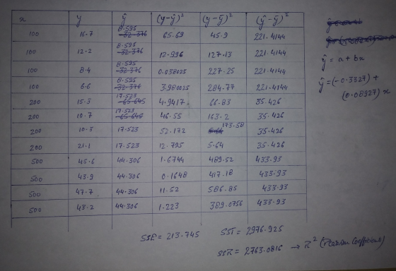 2 a 4.595 (y-ý)² (y-g² groter 16.7 8.595 72 376 8.595 65.69 45.9 221.4144 100 12-2 12.996 127.13 221.4144 g = a at bu 100 8.4