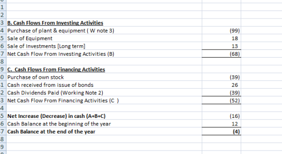 (99) 3 B. Cash Flows From Investing Activities 4 Purchase of plant & equipment ( W note 3) 5 Sale of Equipment 6 Sale of Inve