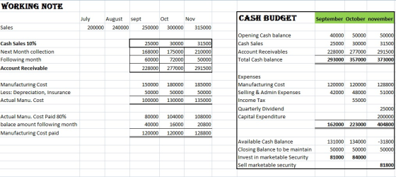 WORKING NOTE CASH BUDGET July sept September October november August Oct Nov Sales 315000 200000 240000 250000 300000 50000 5
