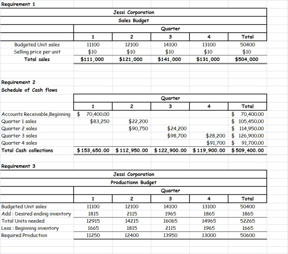 Requirement 1 Jessi Corporation Sales Budget Budgeted Unit sales Selling price per unit Total sales 1 11100 $10 $111,000 2 12