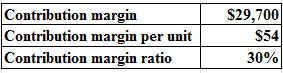 Contribution margin
Contribution margin per unit
Contribution margin ratio
$29,700
$54
30%
