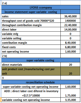36,40,000 1400000 22,40,000 14,00,000 0 2 a) LYONS ccompany income statement super variable costing sales throughput cost of