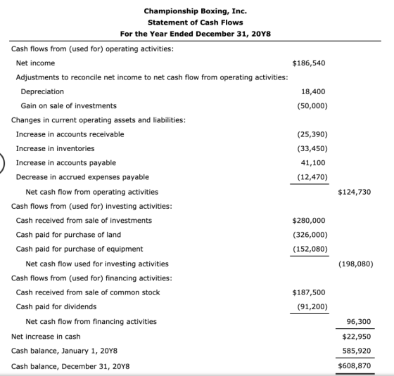 Championship Boxing, Inc. Statement of Cash Flows For the Year Ended December 31, 20Y8 Cash flows from (used for) operating a