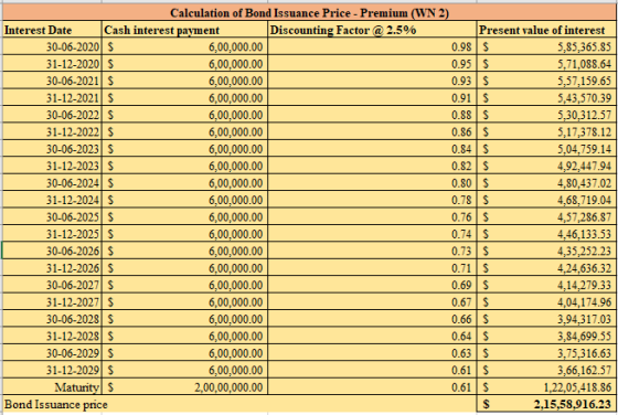 Calculation of Bond Issuance Price - Premium (WN 2) Interest Date Cash interest payment Discounting Factor @ 2.5% Present val