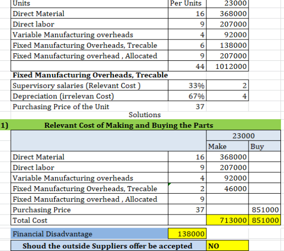 Telola otels 1) Units Per Units 23000 Direct Material 16 368000 Direct labor 207000 Variable Manufacturing overheads 92000 Fi