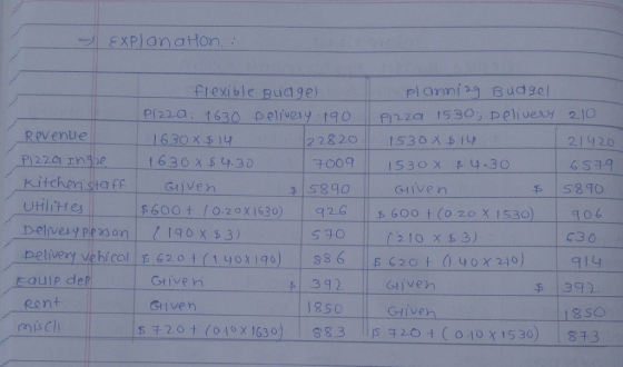 Explanaton: flexible Budget planning Budgel Pizza: 1630 pelivery : 190 pizza 1530; Delivery 210 Revenue 1630x $ 14 2 2820 153