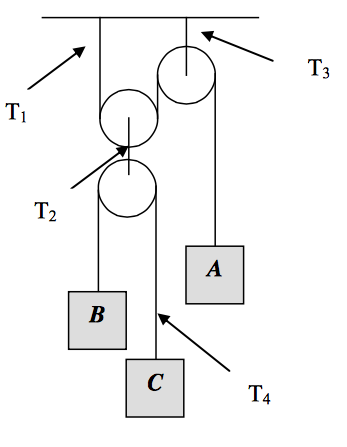 Determine the requested tensions T1, T2, T3 and T4