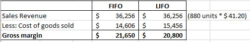 $ Sales Revenue Less: Cost of goods sold Gross margin FIFO 36,256 14,606 21,650 LIFO 36,256 (880 units * $ 41.20) 15,456 20,8
