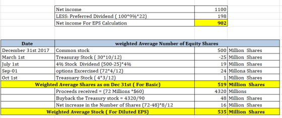 Net income LESS: Preferred Dividend (100*9%*22) Net income For EPS Calculation 1100 198 902 Date weighted Average Number of E