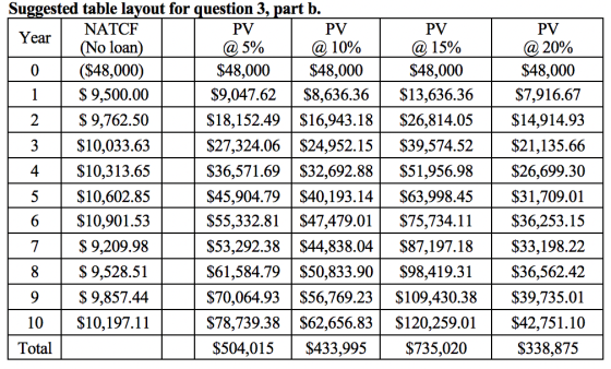 PV PV PV Suggested table layout for question 3, part b. NATCF PV Year (No loan) @ 5% @ 10% @ 15% ($48,000) $48,000 $48,000 $4